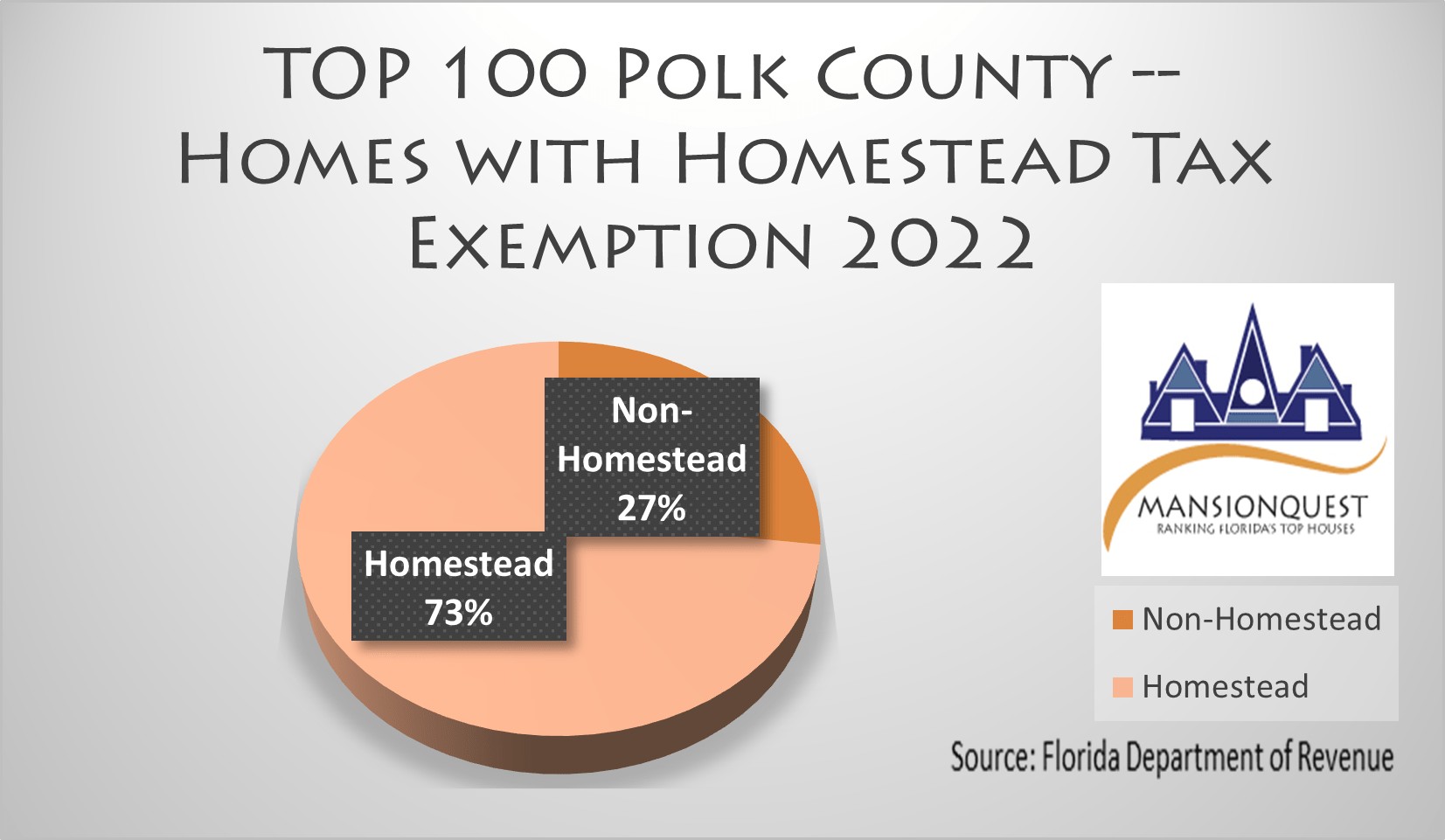 MansionQuest TOP 100 Houses in Polk County